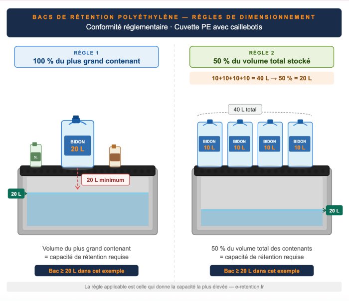  dimensionnement d’une cuvette de rétention